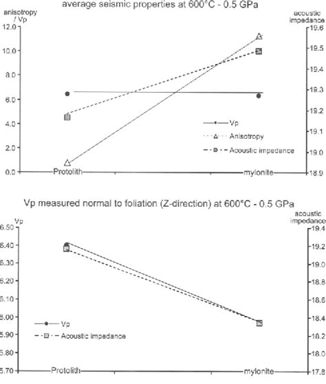 Figure 15 From High Temperature And Pressure Seismic Properties Of A