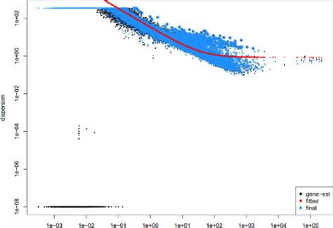 Dispersion Estimate Plot Gene Wise Estimates The Fitted Values And