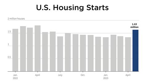 As Construction Surges Builders Are Confident Once Again Chicago