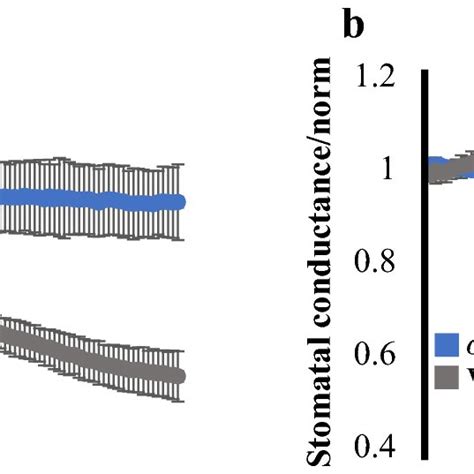 Ost1 3 Mutant Is Insensitive To ABA In Time Resolved Stomatal