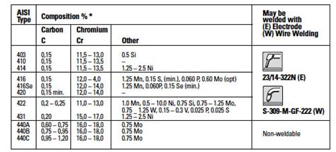 Standard Metal Numbers Grades Classifications Designations And Codes