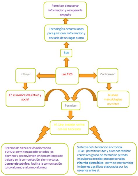 Beneficios De Las Tics Beneficios De Las Tics En La AcciÓn Tutorial