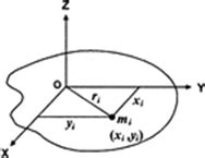 State And Prove The Theorem Of Perpendicular Axes Zigya