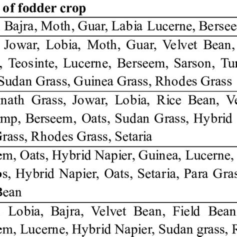 Growing region-specific fodder crops | Download Scientific Diagram