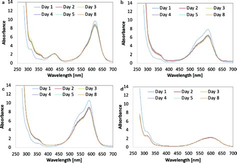 Uv Vis Spectra Of Tpm Dyes A Malachite Green B Methyl Violet C