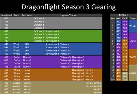 Made up a quick chart for season 3 gearing and figured I'd share it