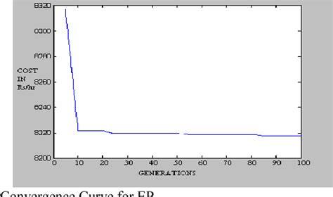 Figure 1 From Implementation Of Modern Heuristic Techniques For