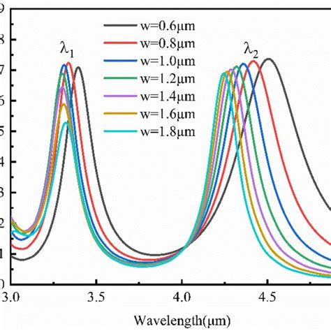 Transmission Spectral Curves At Different Microcavity Widths Download