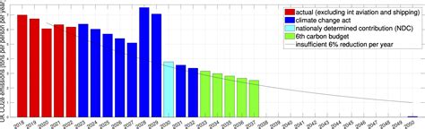 Are Current UK Greenhouse Gas Emissions Limits Fit For Purpose