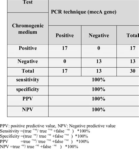 Sensitivity Specificity PPV And NPV Of Chromogenic Medium And PCR