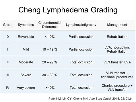 Stages Of Edema Chart