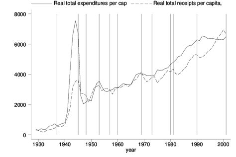 Real Per Capita Federal Expenditures And Receipts Download Scientific Diagram