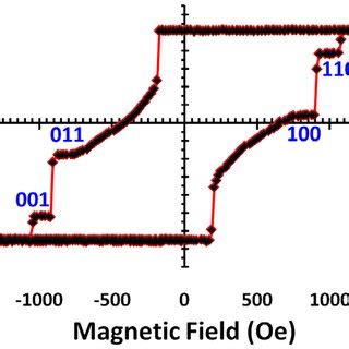 MOKE Hysteresis Loop A Graph Revealing Three Magnetically Decoupled