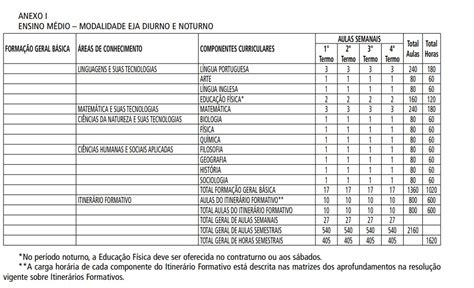 Resolu O Seduc De Disp E Sobre A Organiza O Curricular De