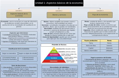 Mapas Conceptuales De Los Bienes Y Servicios 【descargar】