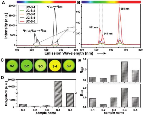 A B Room temperature UC emission spectra of β NaGdF 4 20 Yb 3 2 Er