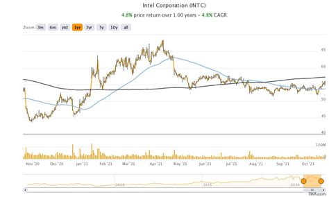 Intel Stock Price Forecast October 2021 – Time to Buy INTC Stock ...