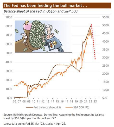 Thorsten Polleit On Twitter Cnbc Reports The Fed Will Likely Reduce