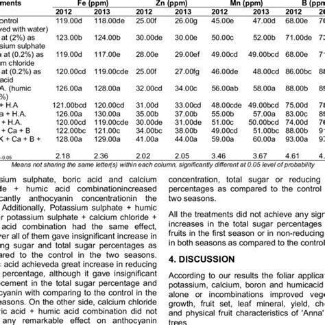 Effect Of Spraying Potassium Calcium Boron And Humic Acid On Some