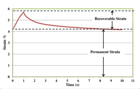 A Typical One Cycle Of Creep Recovery For Daurah Binder Modified By 7