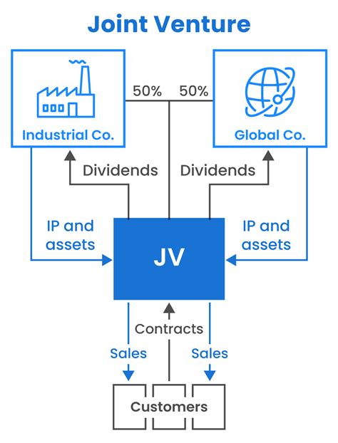 Joint Venture Definition