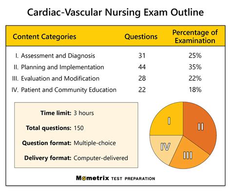 Cardiacvascular Nurse Exam Practice Test 2023