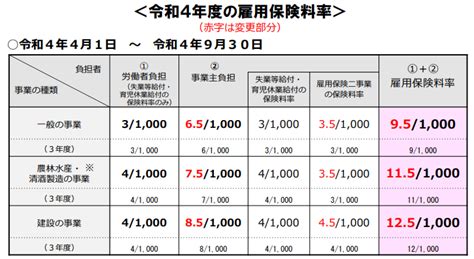 令和4年10月から雇用保険料率が変更となります 社会保険労務士法人なか