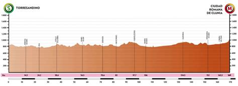 Volg Hier De Vierde Etappe Van De Ronde Van Burgos 2022 WielerFlits