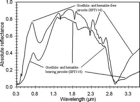 Reflectance Spectra 0336 µm Of A Goethite And Hematite Bearing