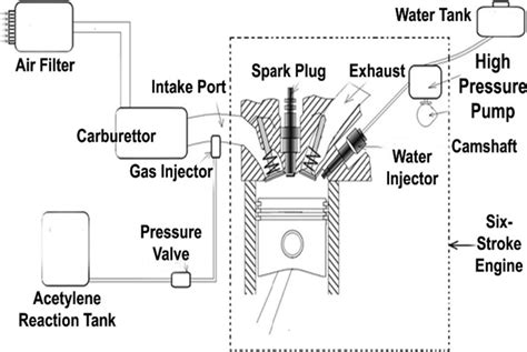 Schematic of the six-stroke engine | Download Scientific Diagram