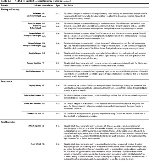 Nepsy Ii Subtests And Revisions Download Table 49 Off