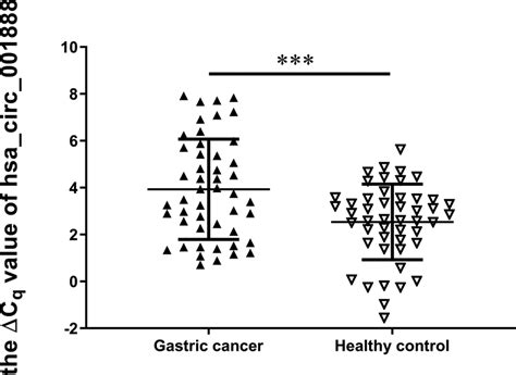 The Expression Levels Of Hsa Circ 001888 In Gastric Cancer Plasma