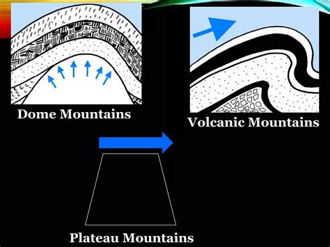 Mountains 5 Types Ppt