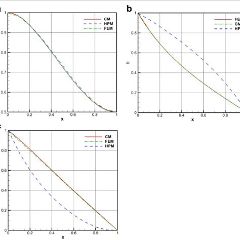 A Comparison Velocity Profile Of The Solutions Via Cm Hpm And