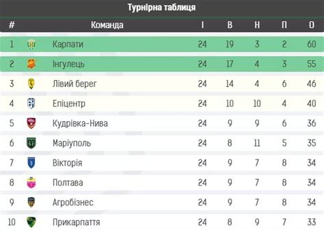 Турнірна таблиця Першої ліги після 6 го туру Карпати достроково вийшли в УПЛ Вікторія здобула