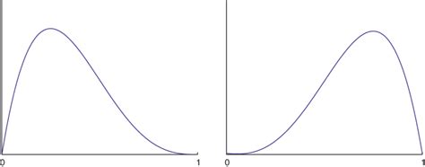 beta  beta  distributions