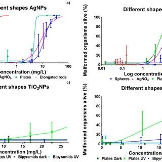 Doseresponse Curves For Ag Nps A B And Tio Np C D Based On