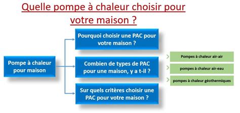 Quelle Pompe Chaleur Pour Maison Clim Pac Choisir