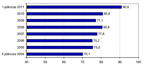 Wykres Relacja Cen Misa Wo Owego W Polsce Do Cen W Ue Ue W