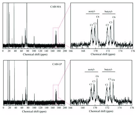 C Nmr Spectra Of Cellulose Acetate Butyrate By Mechanical Activation