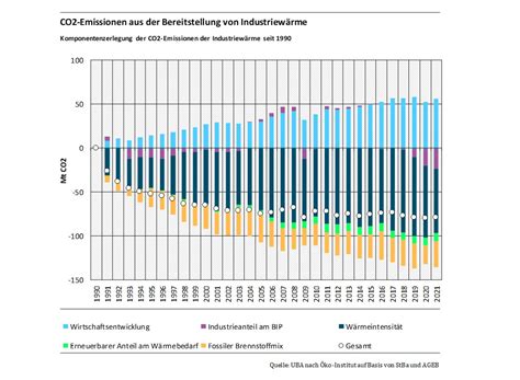 Komponentenzerlegung Treiber Energiebedingter Thg Emissionen