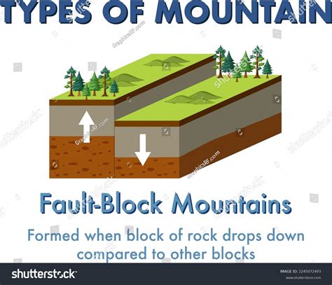 Fault Block Mountain Explanation Illustration: เวกเตอร์สต็อก (ปลอดค่า ...