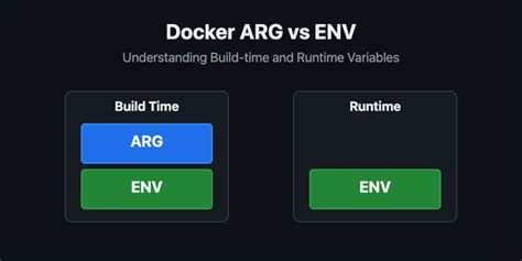 Docker ARG Vs ENV Understanding Build Time And Runtime Variables DEV