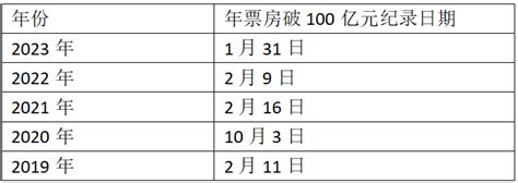 电影票房、旅游收入稳步复苏，流量消费打破纪录数据展现春节消费市场活力，部分指标已超2019年水平疫情监测