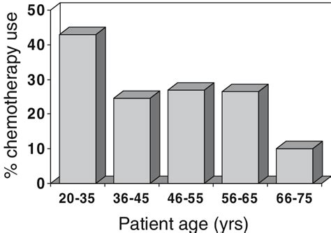 Adjuvant Chemotherapy Use In Stage Ii Colon Cancer Patients From