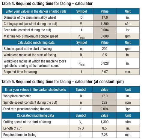 Cutting Time for Facing | Cutting Tool Engineering