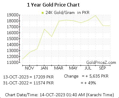 22K Gold Price Per Tola Today In Pakistan In Pakistani Rupee PKR