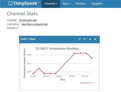 Raspberry Pi Pico Send Ds B Sensor Readings To Thingspeak