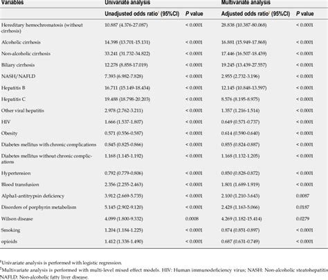 Univariate And Multivariate Analyses Of Clinical Risk Factors