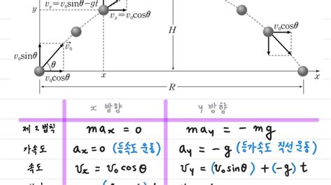 7 11쪽01힘과운동 1 2017물리2 포물선 운동과 원운동 YouTube